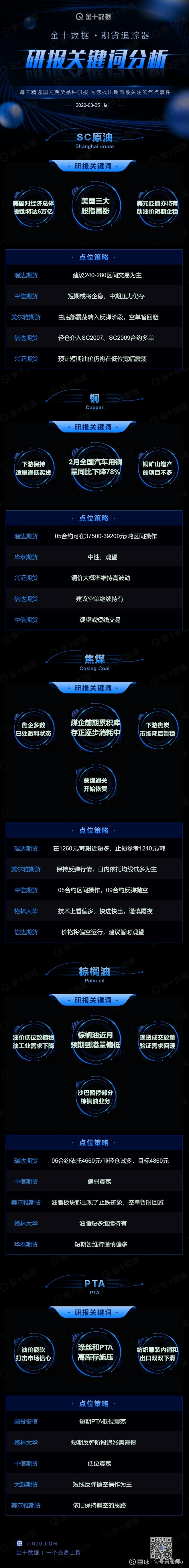 期货报告 03 25期货研报关键词 美国三大股指暴涨 2月全国汽车用铜量同比降78 煤企前期累积库存正逐步