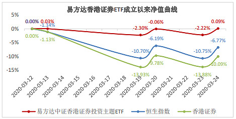 继续持股待涨 香港证券etf 给大家推介个不错的基金 易方达中证香港证券投资主题etf 它是跟踪