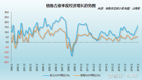 【经济】2019年格鲁吉亚实际gdp总量超过1990年水平 ▲ 格鲁吉亚国家