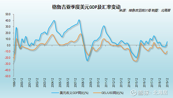 经济2019年格鲁吉亚实际gdp总量超过1990年水平