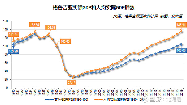 格鲁吉亚gdp图片