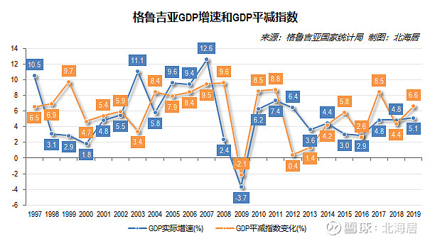 格鲁吉亚gdp图片