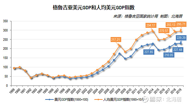 经济2019年格鲁吉亚实际gdp总量超过1990年水平