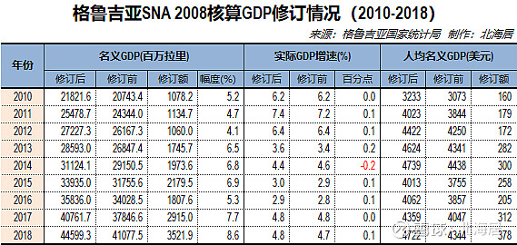 经济2019年格鲁吉亚实际gdp总量超过1990年水平