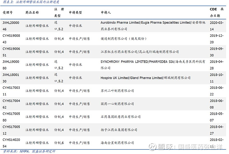 健友股份重磅產品硼替佐米anda獲得暫時批准注射劑國際化持續兌現國盛