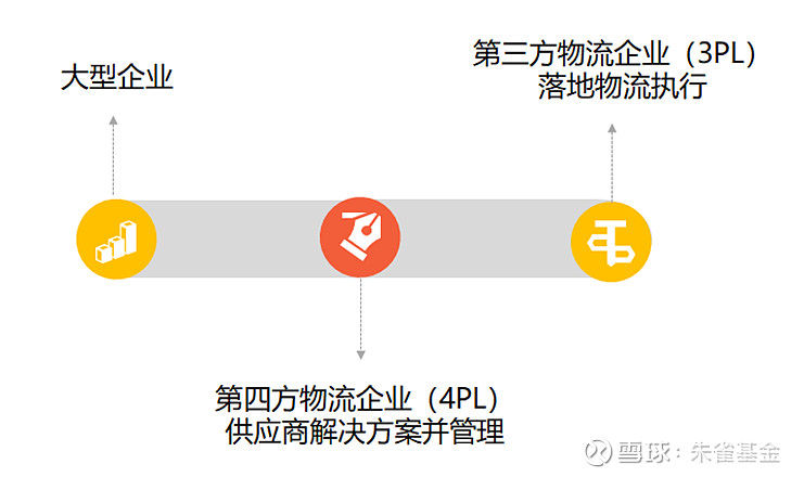 是大型企業將整體物流供應鏈需求外包給輕資產的第四方物流企業(4pl)