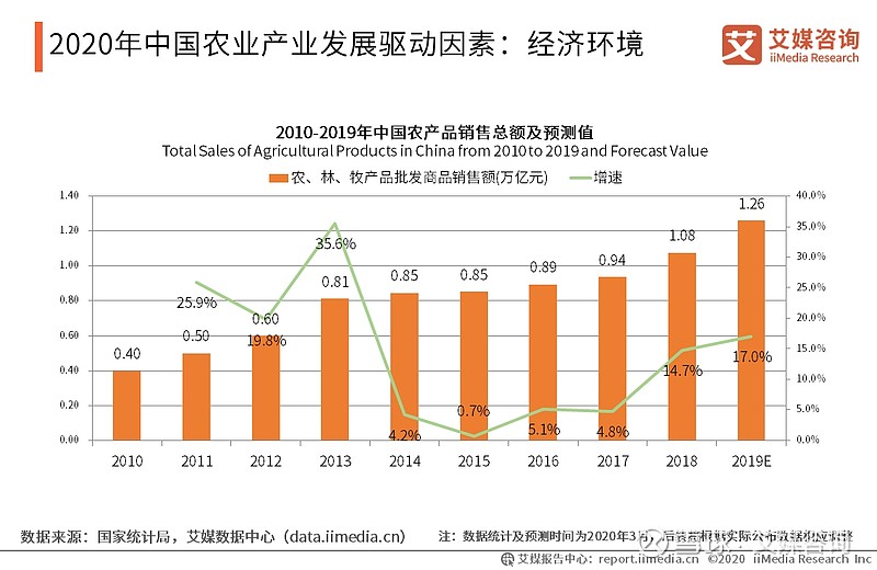 20202021年中国后疫时代农业产业发展及前景趋势分析报告