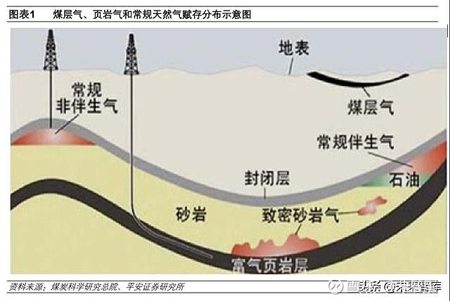 煤炭行业专题报告煤层气伴生清洁能源多增多补助力增产