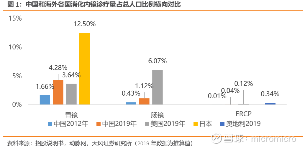 天风医药 深度 南微医学 内镜诊疗市场持续扩容 南微引领创新术式发展郑薇团队 潘海洋 李扬 李沙 赵楠 赵雅韵 杨烨辉 联系人 李扬投资摘要微创医疗器械领域领航人 19年度业绩快