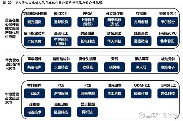 行業深度華為供應鏈國產替代產業鏈梳理消費電子基站通信