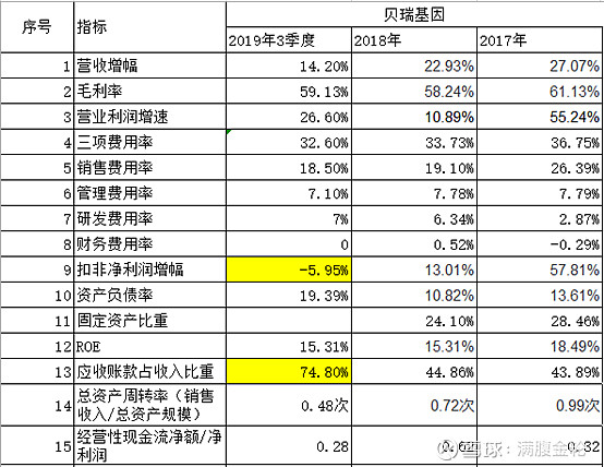 贝瑞基因的投资逻辑和估值记录