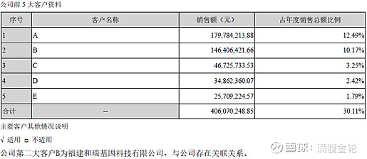 贝瑞基因的投资逻辑和估值记录