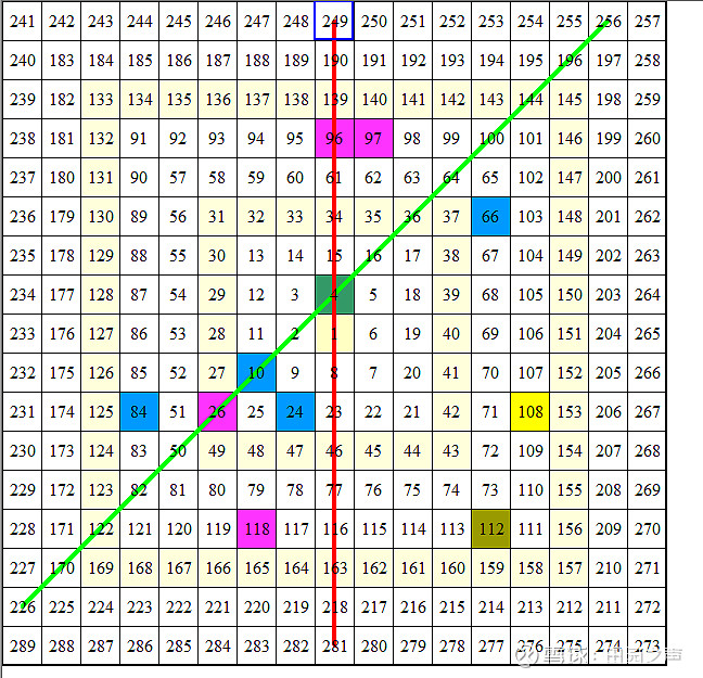 下面上江恩矩阵图自2014年4月以来,升值 的波段有26--10,96--24,97