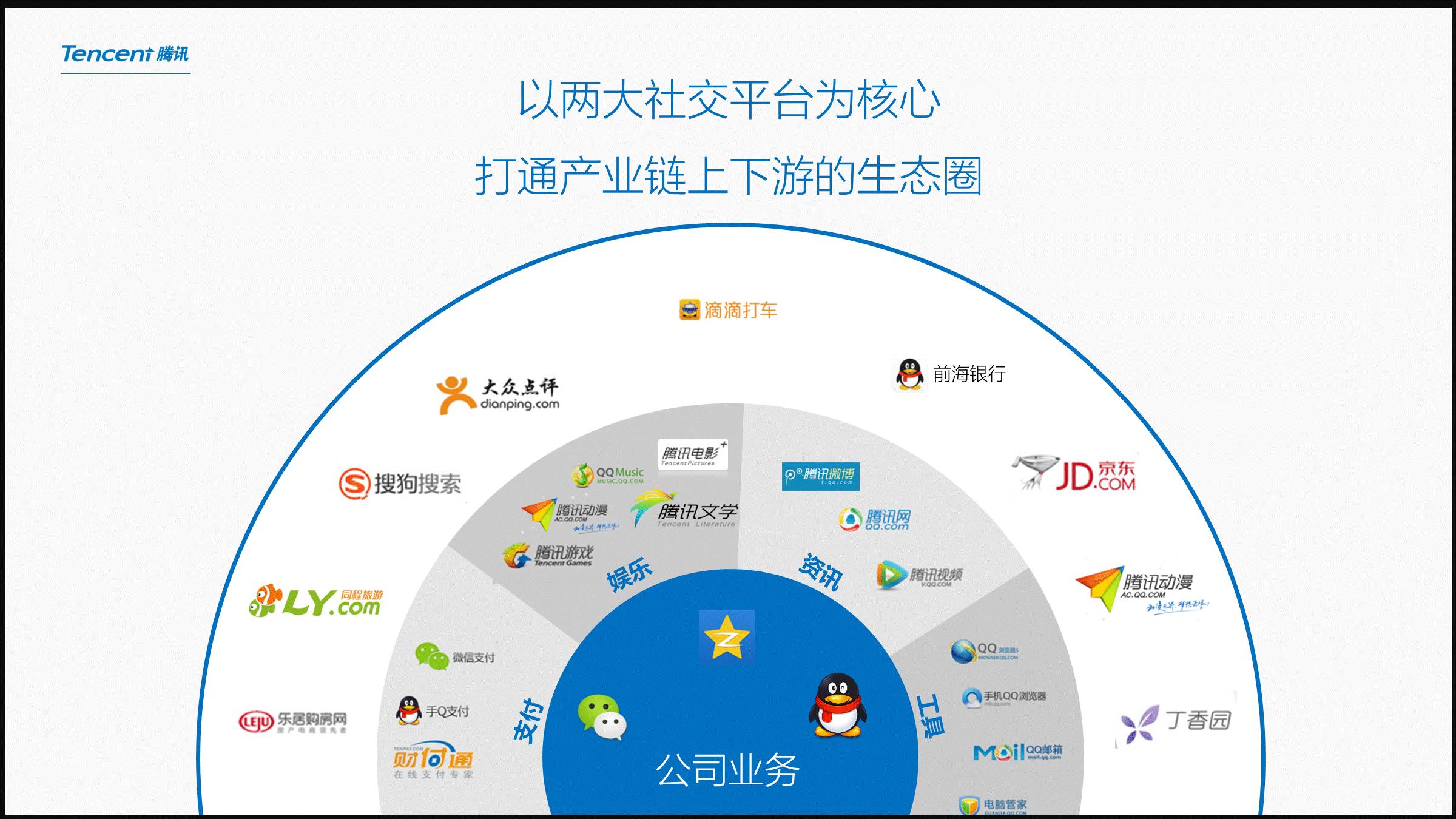 騰訊生態帝國6大核心打造堅固護城河