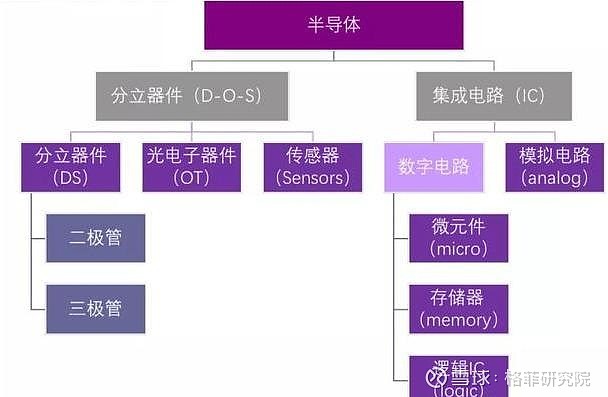 一,半导体分类