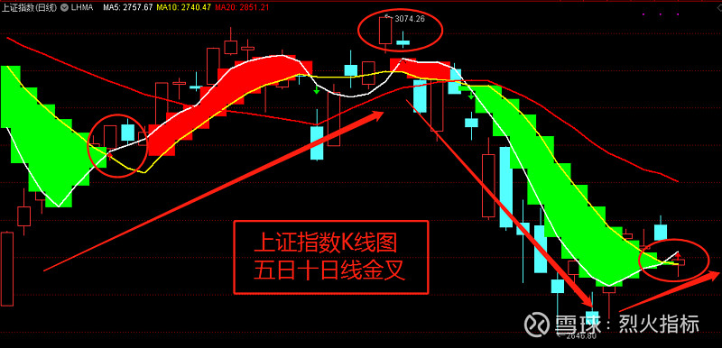 今日上證指數收盤出現五日十日均線金叉,綠色空頭趨勢結束!