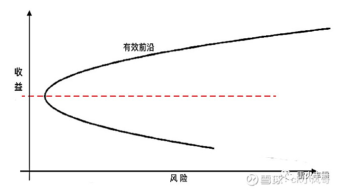 投資組合理論學習之馬科維茨投資模型一