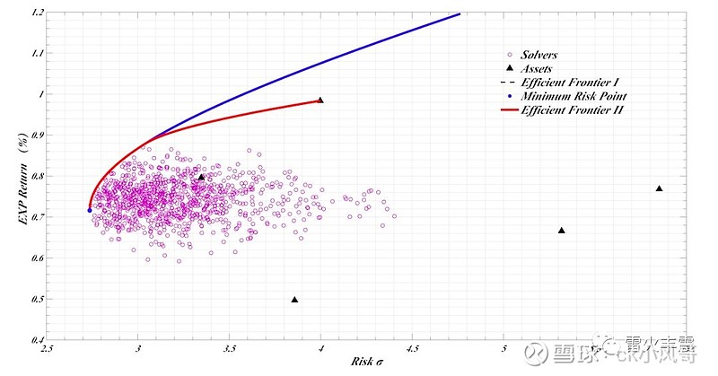 投资组合理论学习之马科维茨投资模型(一) 一,前言资产组合理论作为