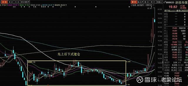 看懂主力建倉手法 ,想被套都難 在股票投資過程中,相信很多散戶朋友們