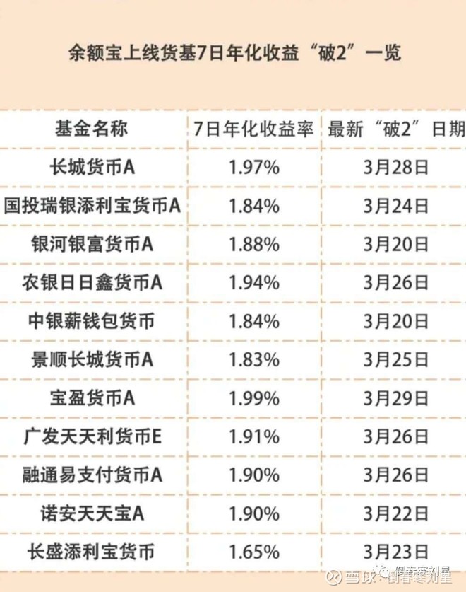 貨幣基金七日年化收益率分佈