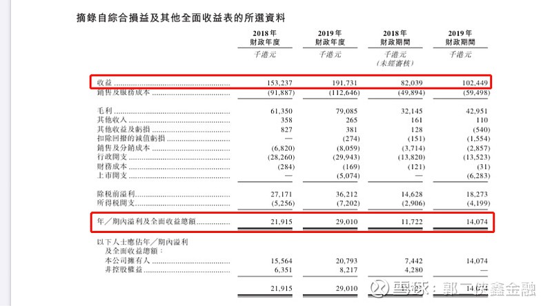 港股打新 新威工程集团 香港排名第二的建筑保护解决方案供货商 今天一下子来了两只创业板小票 并列年创业板第一股 目前同时招股的有5支新股 打新投机者挑花了眼 且看看这只股的基 港股打新 新威工程集团 香港排名第二的建筑保护解决方案供货商 今天一下子来了两只创业板小票 并列年创业板第一股 目前同时招股的有5支新股 打新投机者挑花了眼 且看看这只股的基