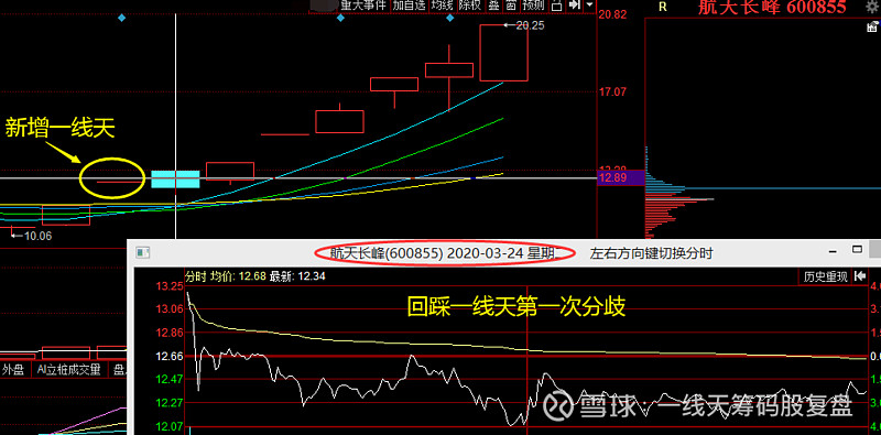 今天說個事 一線天 本人獨創一線天籌碼戰法數年有餘,斬妖無數.