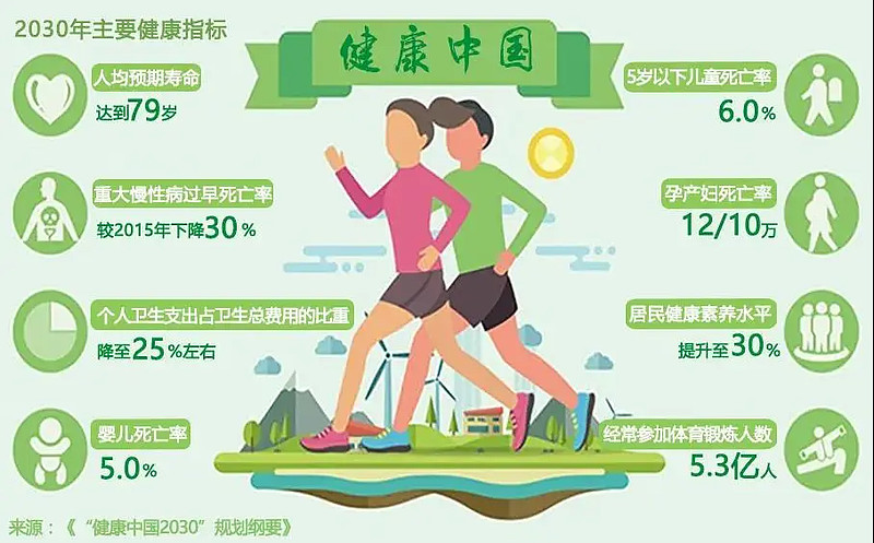 "健康中国"正式上升为国家战略,全国范围内迅速掀起了"大健康"热潮