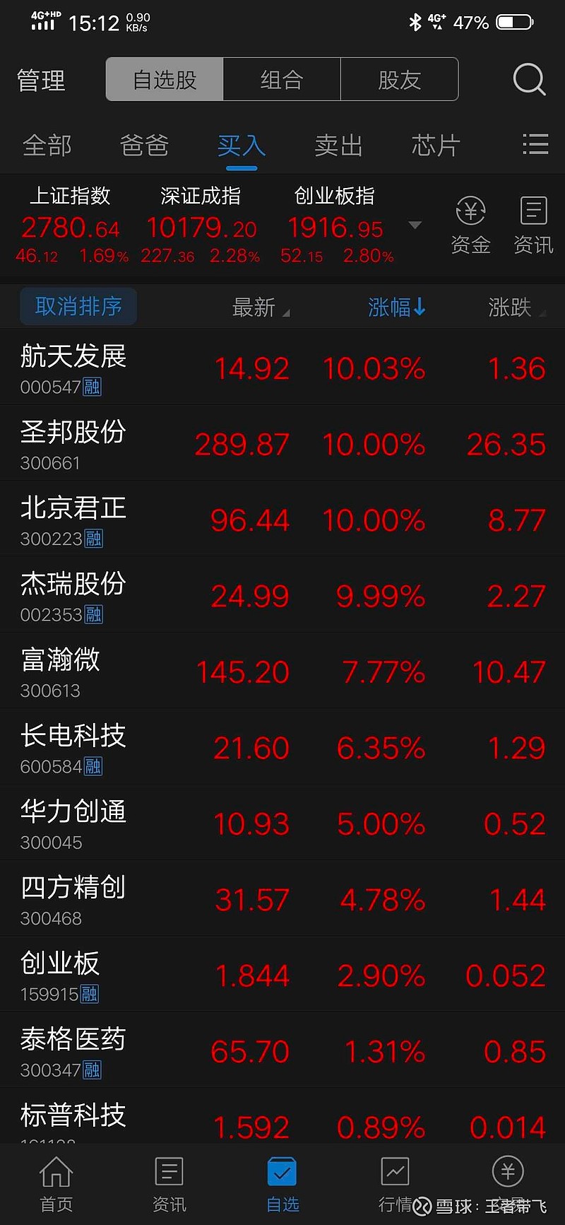 今天赚一万七。目前持仓29万多。不顺啊，因为今天要还信用卡昨天卖了6万快钱股票。4万杰瑞股份和2万中银证券。