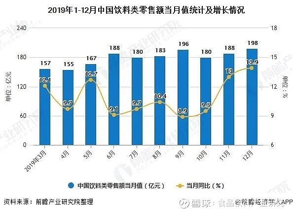 19年中国饮料类零售额突破00亿 产量接近1 8亿吨据国家统计局数据显示 19年12月中国社会消费品零售总额为亿元 同比增长8 0 累计方面 19年1