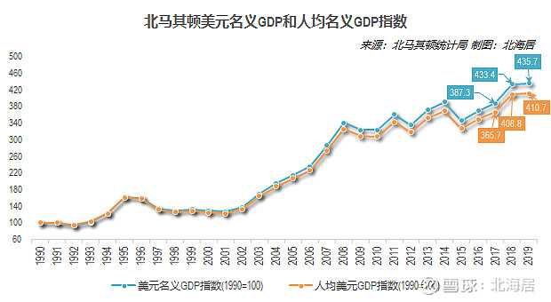 经济2019年北马其顿厄瓜多尔和萨尔瓦多人均gdp数据