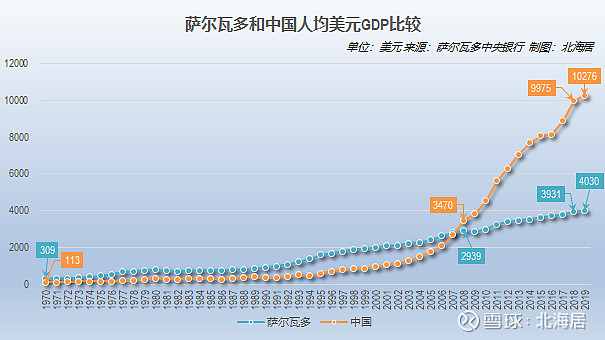 经济2019年北马其顿厄瓜多尔和萨尔瓦多人均gdp数据