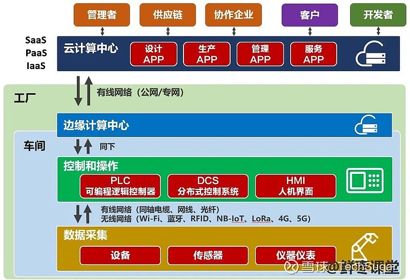 11個問題,幫你徹底搞懂工業互聯網 本文轉載自鮮棗課堂,作者小棗君