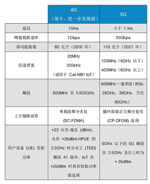4g 与 5g 系统要求对比