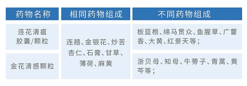 連花清瘟膠囊顆粒vs金花清感顆粒差異知多少