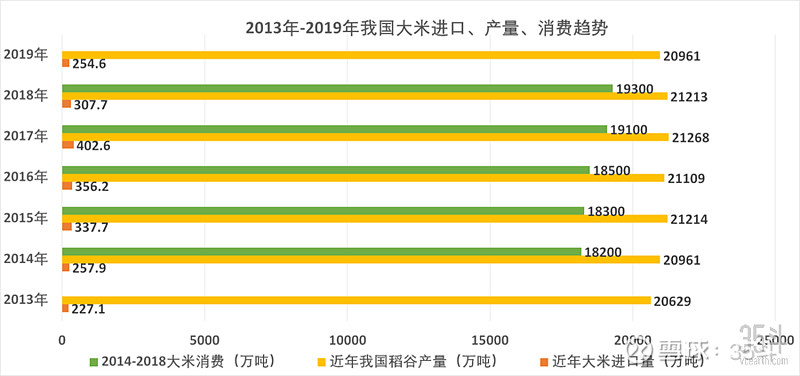 大米产量,进口,消费数据