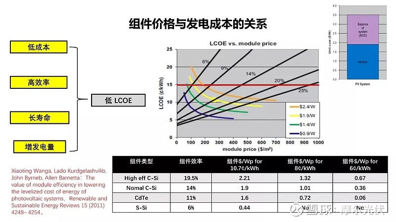 HJT，当务之急是… 后PERC电池时代，晶体硅电池技术主要是在HJT与TOPCon之间选取，HJT电池效率较高，成本也高，降本是其主要目标 ...