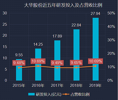 大华股份19年年报体检 营收 净利润含金量差 也有硬核之处大华股份总部位于浙江省杭州市滨江区 民企 和安防行业的龙头大哥 央企海康威视在同一个区 可谓贴身竞技 15年