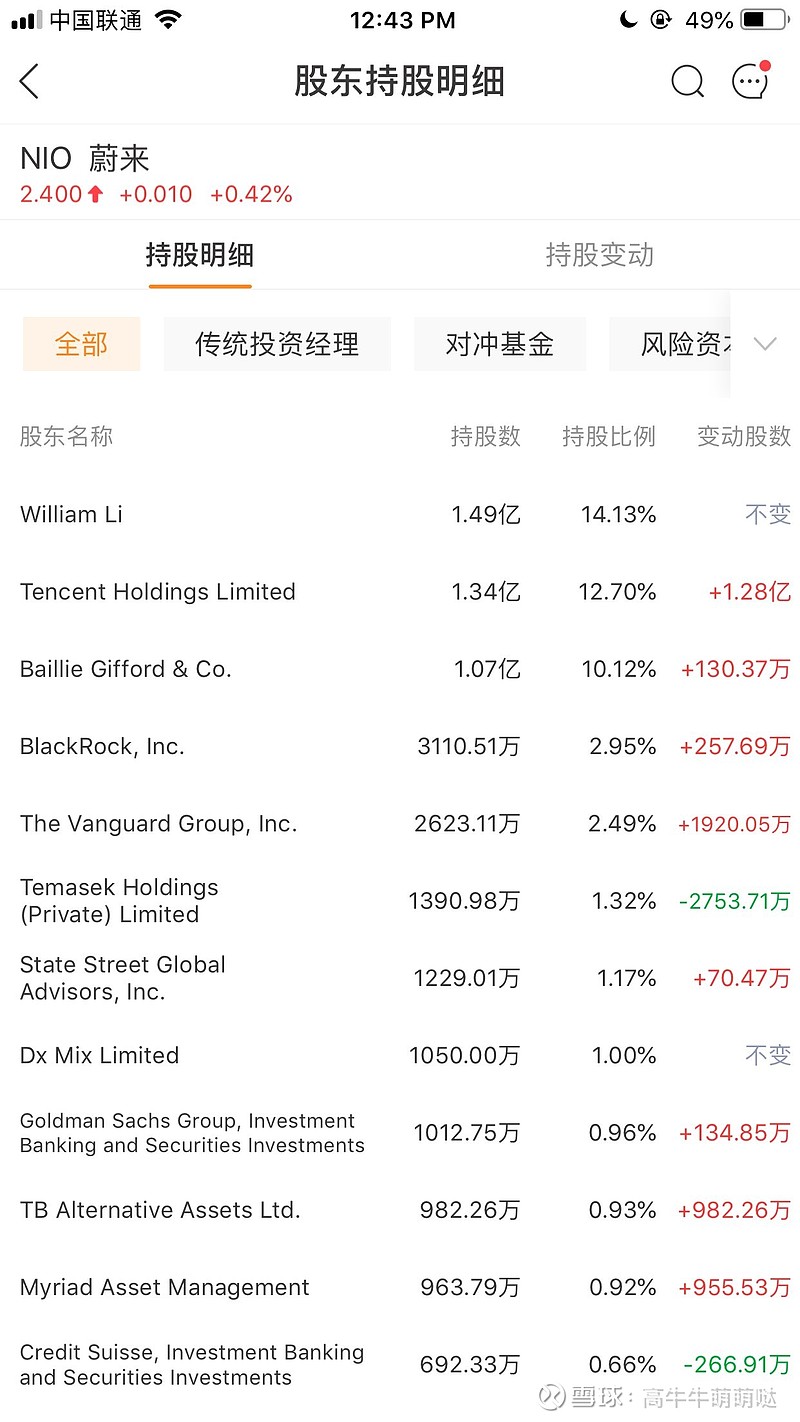 蔚来(NIO)$ 蔚来的股东构成堪称豪华，远非一般中概股可比。雪球上的数据是雅虎的，没有及时更新。根据富途