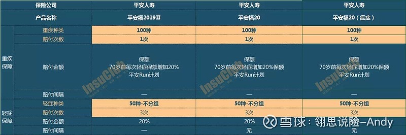 多次賠付和癌症多次賠付;從產品結構來看,有不包含身故責任的純重疾和