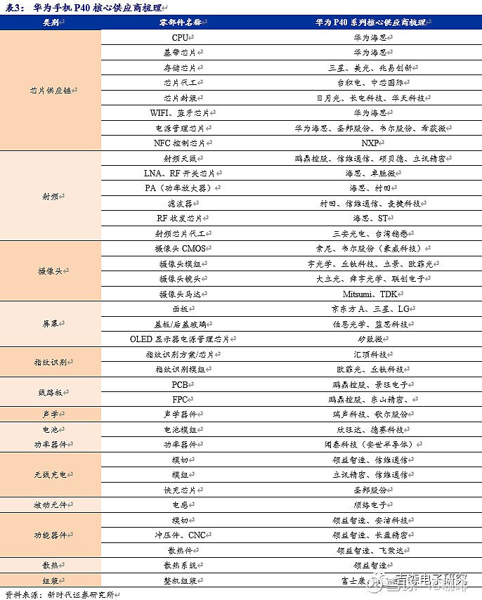 华为p40供应商全名单几乎全国产只有射频组件来自美国