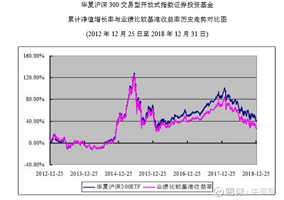 华夏etf寻宝之旅 5 300etf基金 Sh 一 与沪深300净值对比 300etf基金 Sh 走势和沪深300 基本是同步的 在16年大盘反弹