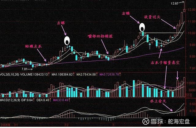 股票一旦出现金蛤蟆形态后期将大力起跳拉升行情就要来了