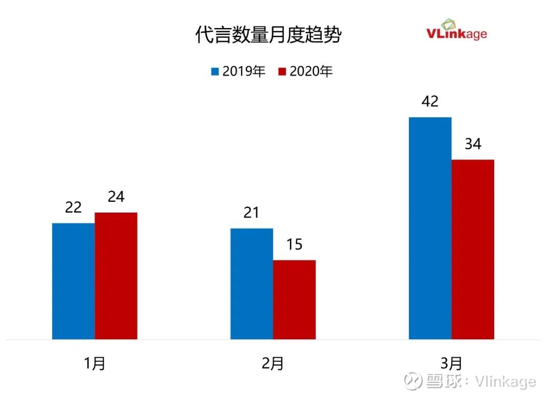 Q1品牌代言盘点 疫情影响下略降温 90后男艺人已成品牌方首选在刚刚结束的今年q1 艺人代言市场受疫情 影响略显低迷 与去年同期相比增量减少14 即便是在这种环境下 有着较高流量和带