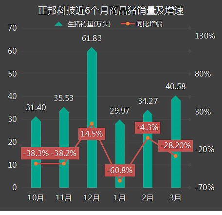 正邦科技2020年3月銷售數據解讀商品豬出欄重量證實一重要結論