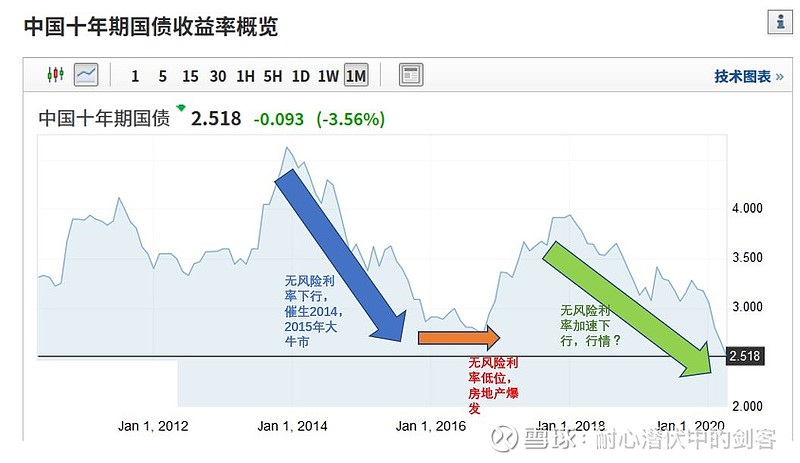 无风险利率持续下行