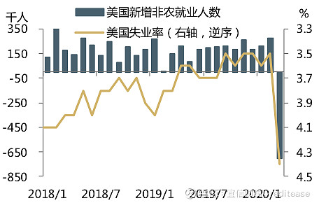 非农就业人数出现了十年来首次负增长,就业人数下降了70