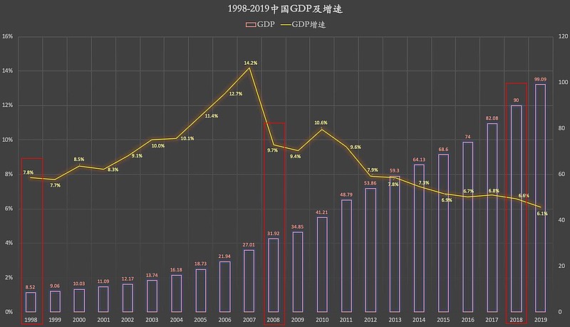 7,gdp增速:本轮基建刺激规模远超1998,2008年