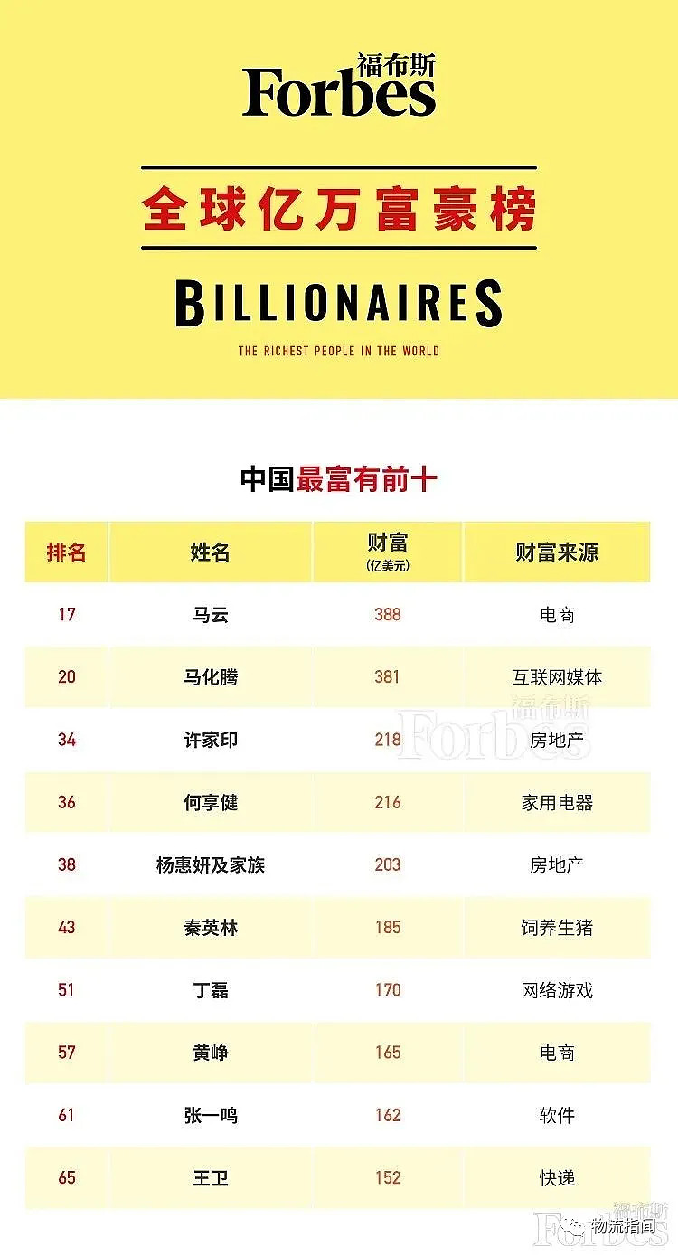 福布斯发布2020年全球亿万富豪榜马云国内第一王卫全球第65