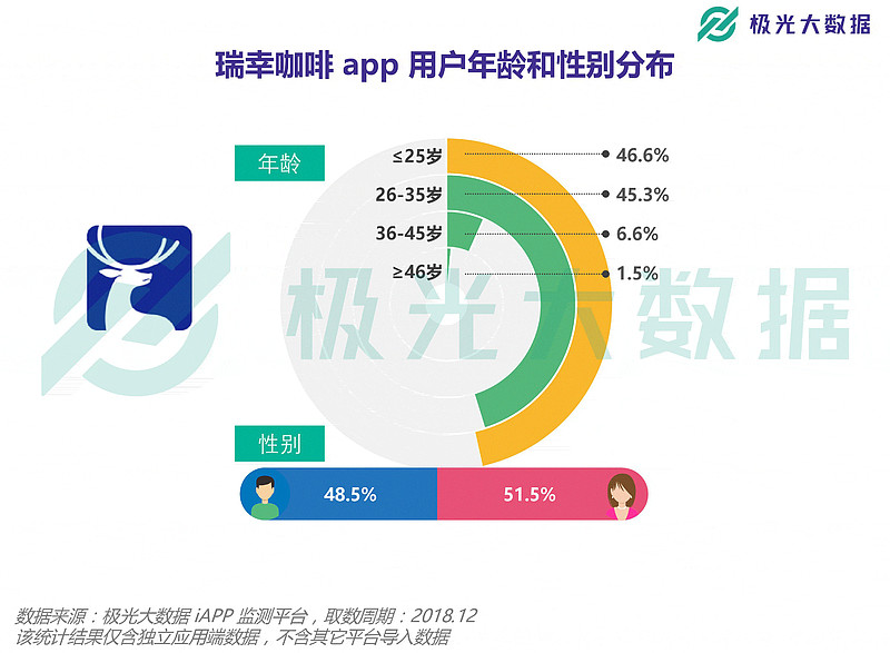 价格上也倾向于年轻用户,这和瑞幸试图补贴教育的用户,其实画像高度