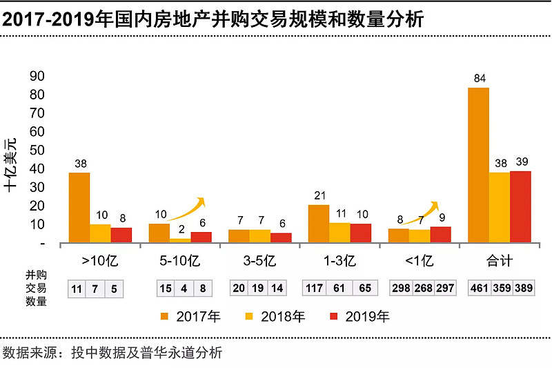 喆薦| 整合,轉型,探索增值服務——房地產行業投資復甦之路在何方?